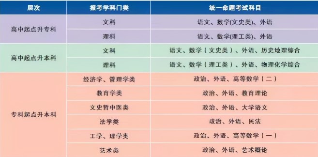 成人高考考什么？难不难？通过率高吗？