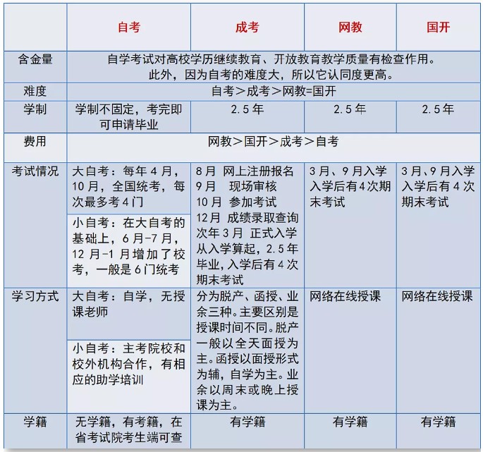 上班族提升学历，自考、成人高考如何选择？