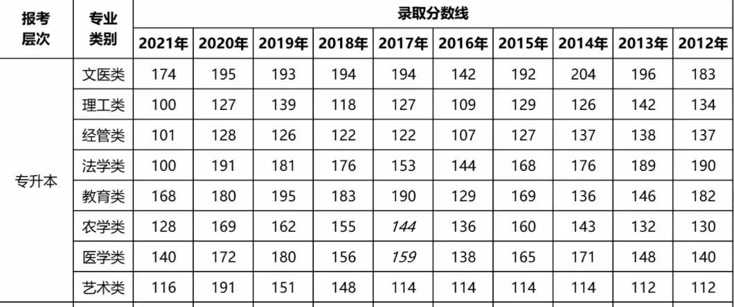 2012-2021年湖南成人高考最低控制录取分数线。